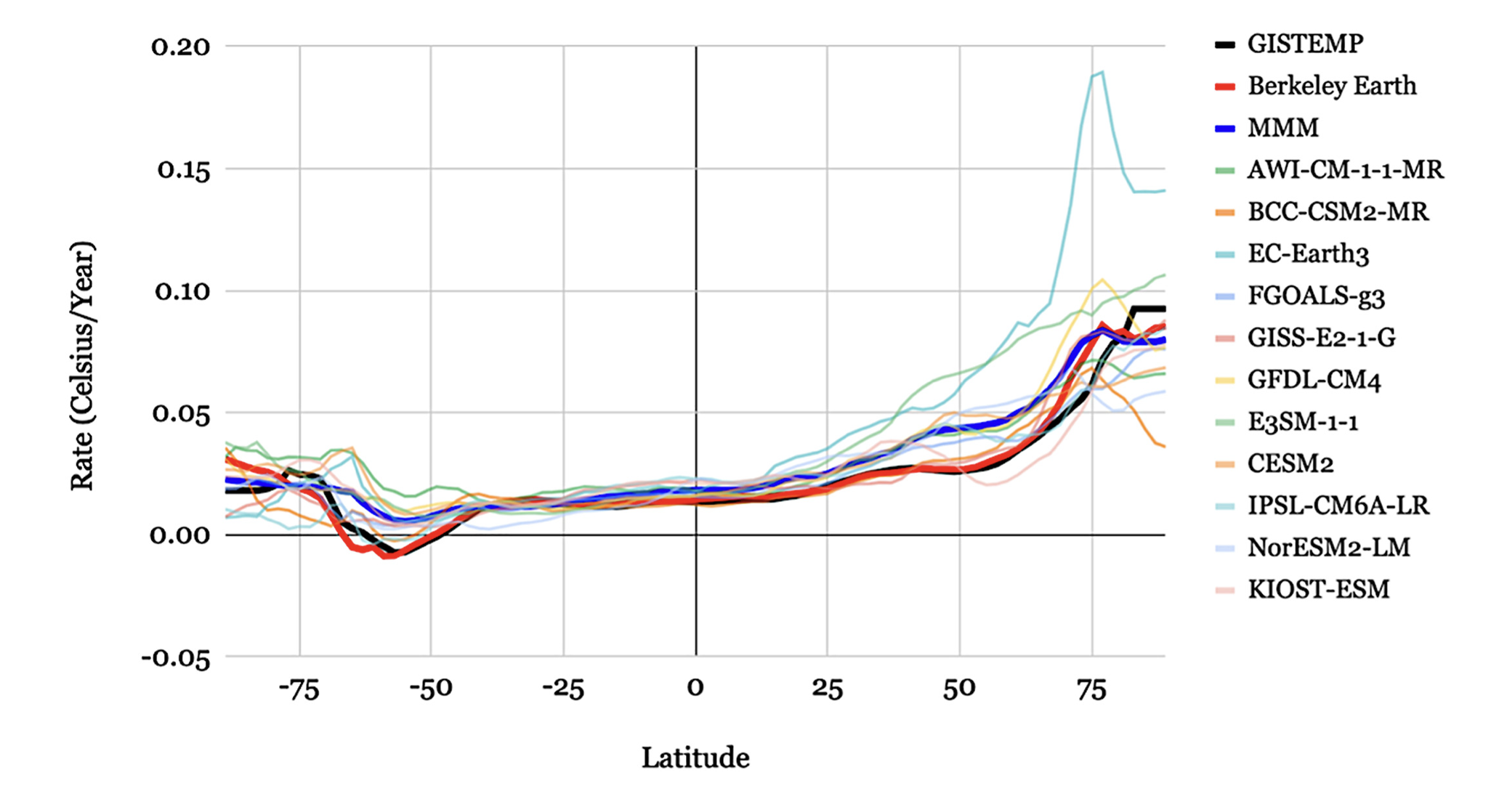 21st Century Global and Regional Surface Temperature Projections