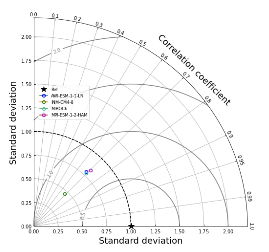 Constructing a Novel Multidirectional Stochastic Process Model to Simulate the Latitude of the North Atlantic Jet Stream