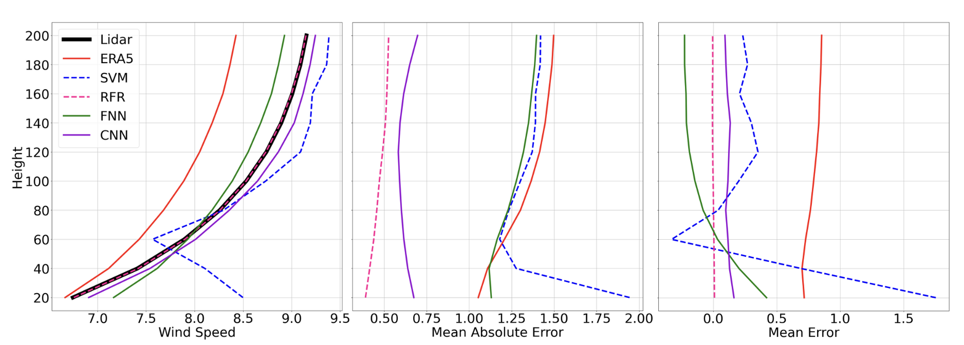 Using Machine Learning to Improve Offshore Wind Resource Assessment and Forecasting.